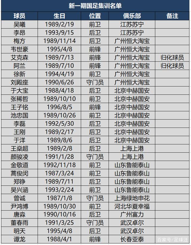 九游娱乐-中国足协发布备战男足世预赛集训名单