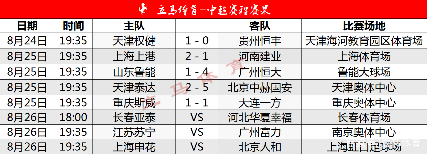 九游娱乐-恒大客场取胜，中超积分榜排名升至第二位