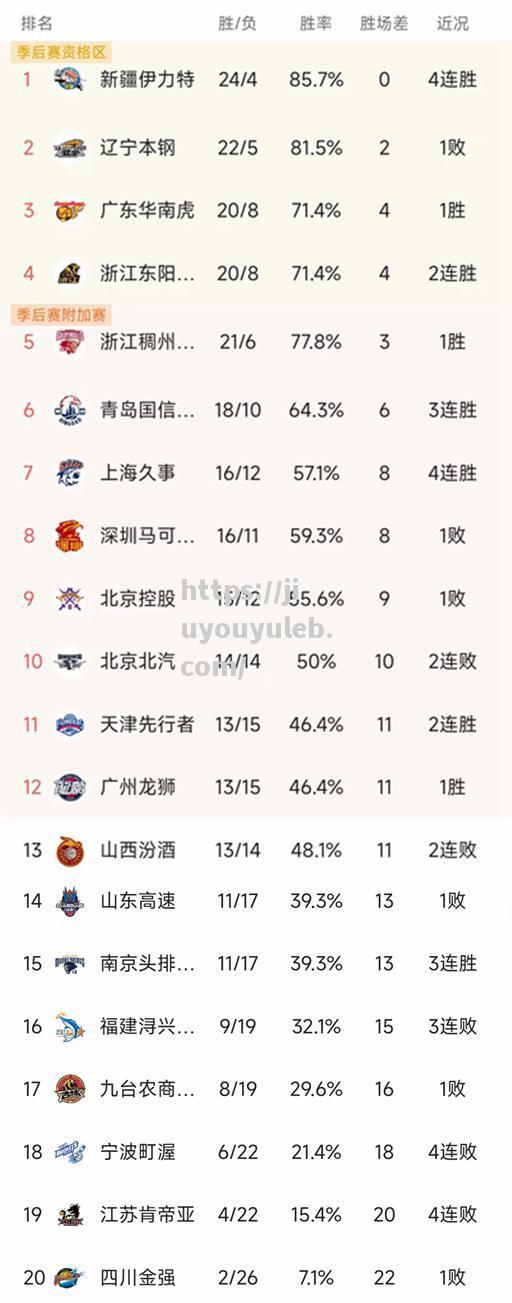 九游娱乐-CBA最新积分榜：新疆第一广东第三青岛上海崛起北京连败