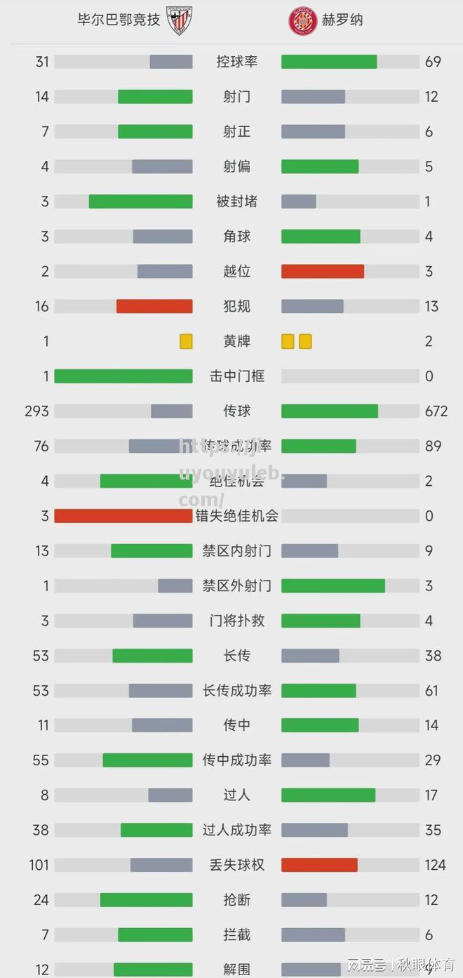 巴塞罗那成功逆转领先积分榜，暂时排名西甲第一