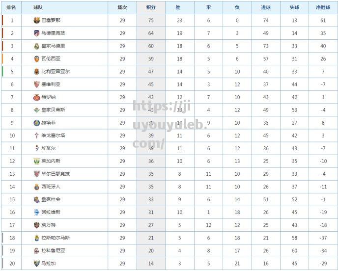 九游娱乐-皇马主场大败，巴萨半程领跑西甲积分榜