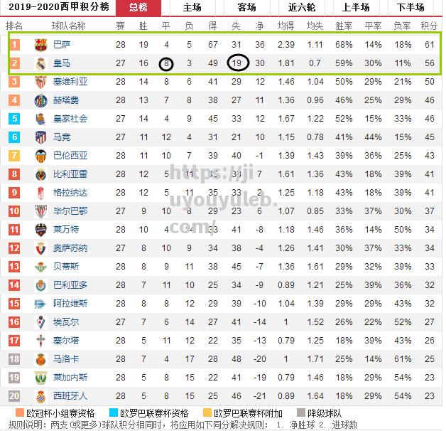 皇马主场大败，巴萨半程领跑西甲积分榜