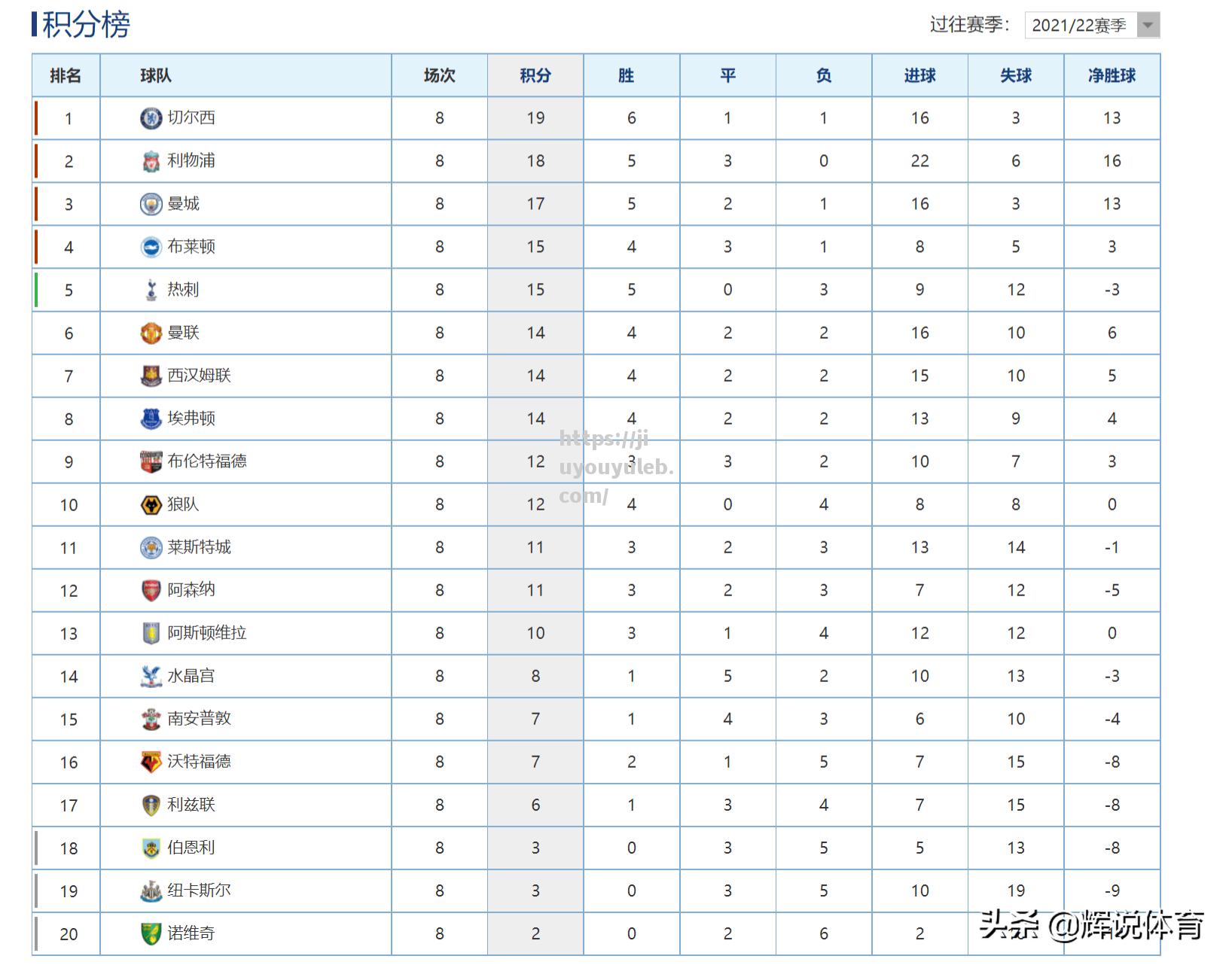 九游娱乐-利物浦7连胜，领跑英超积分榜