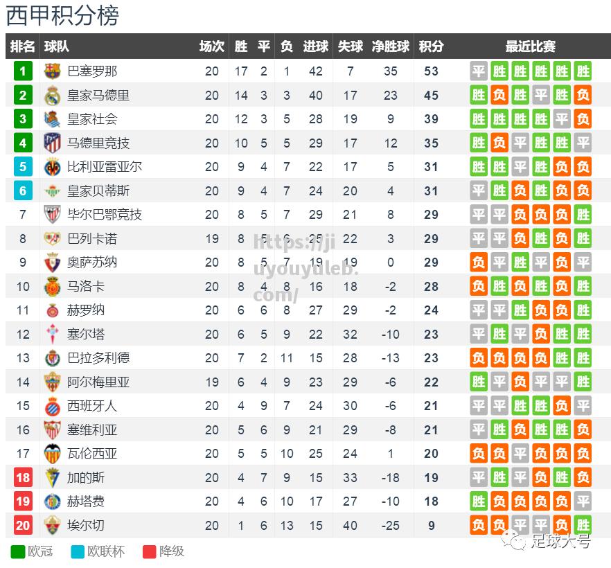 皇家马德里客场告捷，领跑积分榜