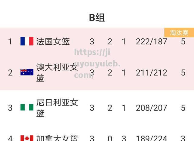 法国女篮队以小组第一出线，实力得到认可