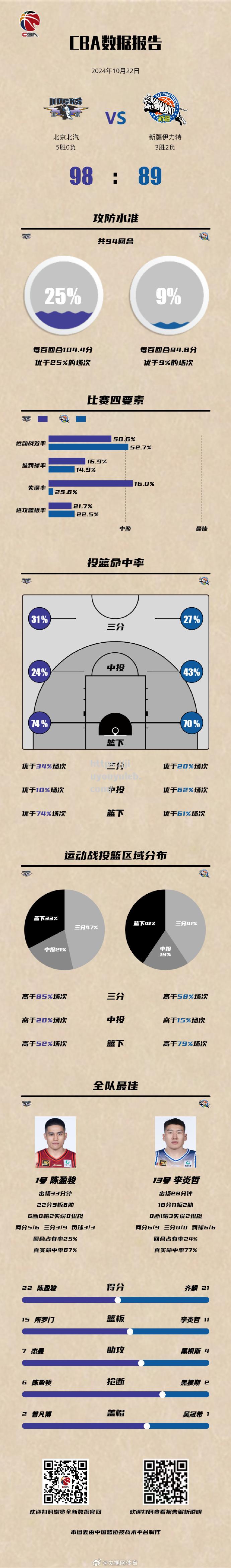 九游娱乐-北京男篮主场战胜河南男篮，取得关键胜利