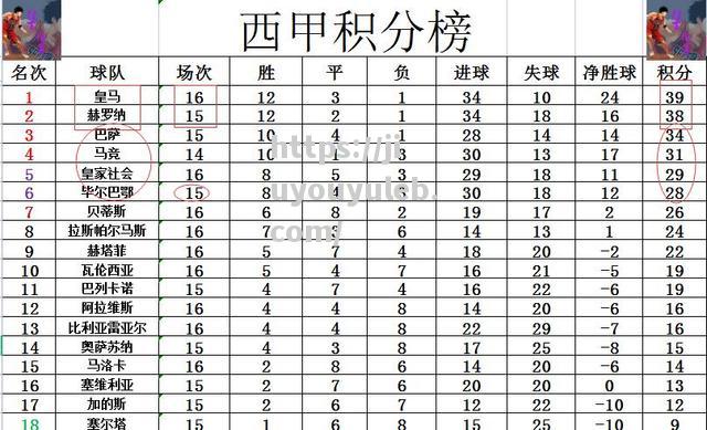 皇家马德里主场胜利，继续领先积分榜