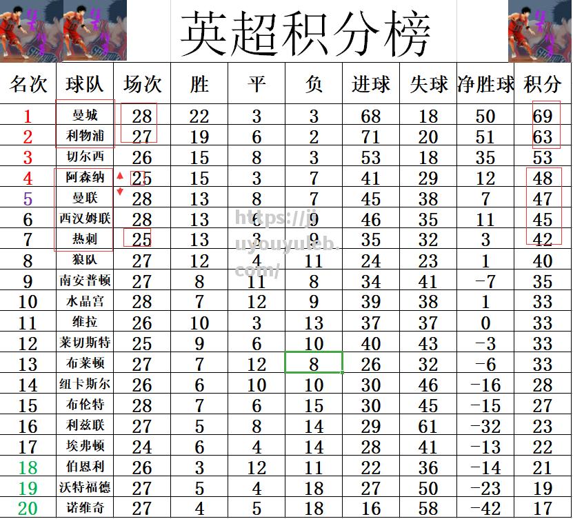 利物浦再次大胜，领跑积分榜不可逾越