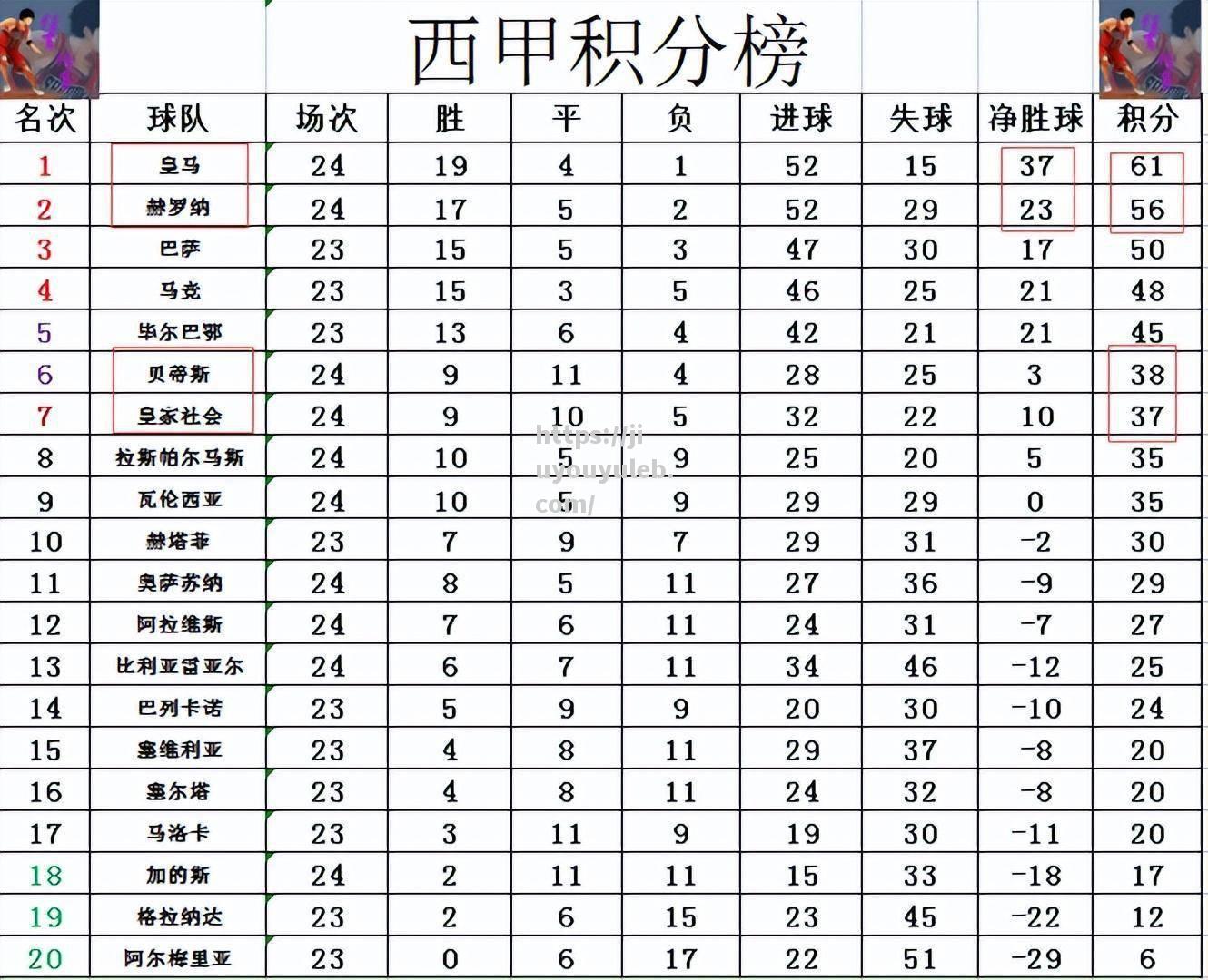 赫罗纳客场击败对手，积分榜上升